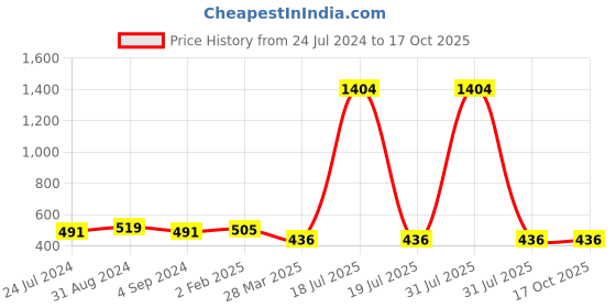 myntra.com Veni Vidi Vici Abstract Printed Shoulder Straps Crop Top veni vidi vici Price History Graph from 24 Jul 2024 to 16 Oct 2025