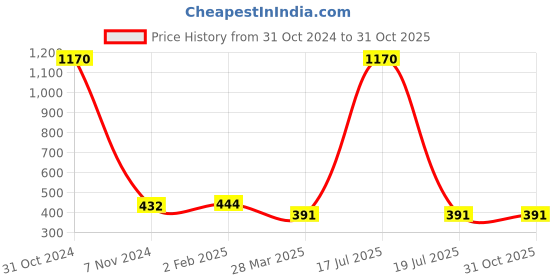 myntra.com Veni Vidi Vici Alluring White and Black Striped Ruffled Tie-Up Crop Top veni vidi vici Price History Graph from 31 Oct 2024 to 30 Oct 2025