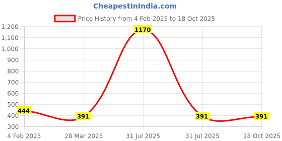 myntra.com Veni Vidi Vici Black & White Checked Off-Shoulder Bardot Crop Top veni vidi vici Price History Graph from 4 Feb 2025 to 18 Oct 2025