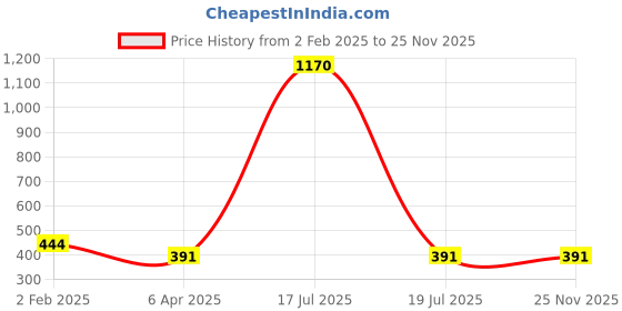 myntra.com Veni Vidi Vici Black and White Checked Ruffled Crop Top veni vidi vici Price History Graph from 2 Feb 2025 to 24 Nov 2025