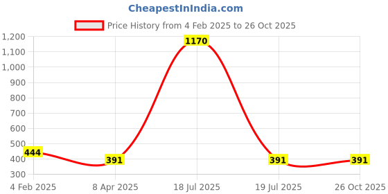 myntra.com Veni Vidi Vici Black & White Striped Off-Shoulder Bardot Crop Top veni vidi vici Price History Graph from 4 Feb 2025 to 26 Oct 2025