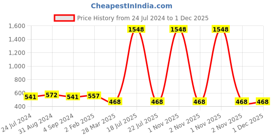 myntra.com Veni Vidi Vici Black Round Neck Longline Fitted Top veni vidi vici Price History Graph from 24 Jul 2024 to 1 Dec 2025