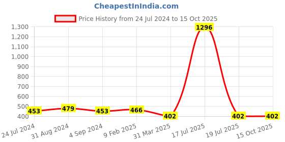 myntra.com Veni Vidi Vici Blue & Red Shoulder Straps Geometric Printed Top veni vidi vici Price History Graph from 24 Jul 2024 to 15 Oct 2025