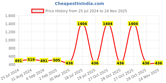 myntra.com Veni Vidi Vici Blue Shoulder Straps Ruffles Styled Back Crop Top veni vidi vici Price History Graph from 25 Jul 2024 to 24 Nov 2025