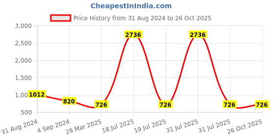 myntra.com Veni Vidi Vici Bodycon Dress veni vidi vici Price History Graph from 31 Aug 2024 to 25 Oct 2025