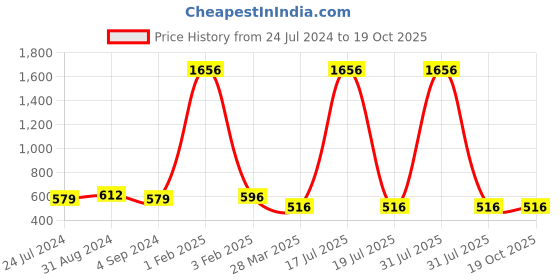 myntra.com Veni Vidi Vici Bodycon Midi Skirt veni vidi vici Price History Graph from 24 Jul 2024 to 17 Oct 2025