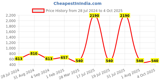 myntra.com Veni Vidi Vici Brown Self Design Wrap Crop Top veni vidi vici Price History Graph from 28 Jul 2024 to 4 Oct 2025