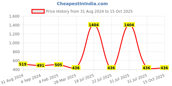 myntra.com Veni Vidi Vici Checked Fitted Crop Top veni vidi vici Price History Graph from 31 Aug 2024 to 14 Oct 2025