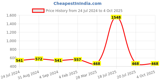 myntra.com Veni Vidi Vici Checked Halter Neck Styled Back Top veni vidi vici Price History Graph from 24 Jul 2024 to 4 Oct 2025