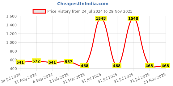 myntra.com Veni Vidi Vici Cold-Shoulder Crop Top veni vidi vici Price History Graph from 24 Jul 2024 to 28 Nov 2025