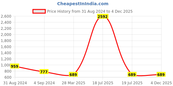 myntra.com Veni Vidi Vici Colourblocked Sheath Dress veni vidi vici Price History Graph from 31 Aug 2024 to 4 Dec 2025