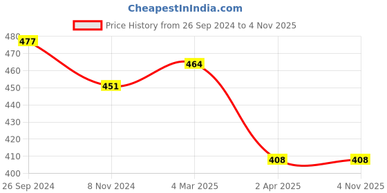 myntra.com Veni Vidi Vici Deep Black Solid Ruffled Crop Top veni vidi vici Price History Graph from 26 Sep 2024 to 3 Nov 2025