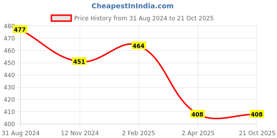 myntra.com Veni Vidi Vici  Deep Mustard Solid Twist & Knot Top veni vidi vici Price History Graph from 31 Aug 2024 to 21 Oct 2025