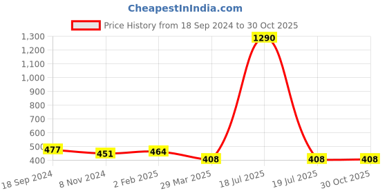 myntra.com Veni Vidi Vici Deep Navy Blue and White Striped Ruffled Crop Top veni vidi vici Price History Graph from 18 Sep 2024 to 30 Oct 2025