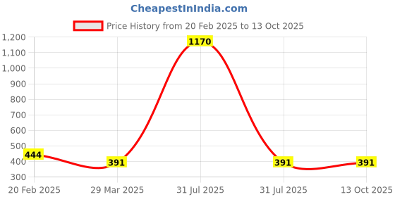 myntra.com Veni Vidi Vici Elegant Brown and Red Ruffled Checked Tank Crop Top veni vidi vici Price History Graph from 20 Feb 2025 to 13 Oct 2025