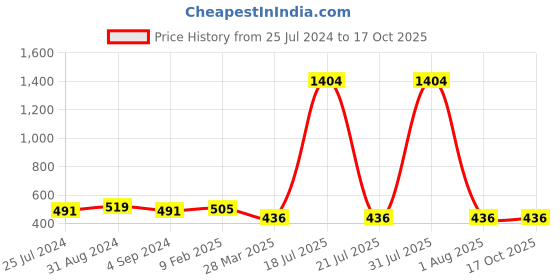myntra.com Veni Vidi Vici Floral Print Fitted Top veni vidi vici Price History Graph from 25 Jul 2024 to 16 Oct 2025