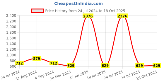 myntra.com Veni Vidi Vici Flutter Sleeve Sheath Dress veni vidi vici Price History Graph from 24 Jul 2024 to 17 Oct 2025