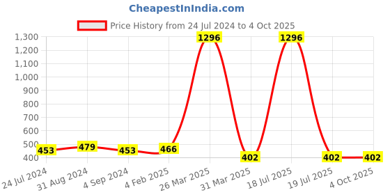 myntra.com Veni Vidi Vici Fuchsia Square Neck Crop Tank Top veni vidi vici Price History Graph from 24 Jul 2024 to 4 Oct 2025