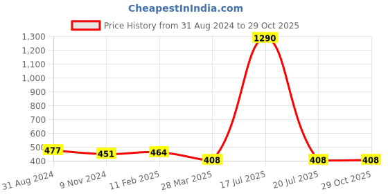 myntra.com Veni Vidi Vici Green Ruffled Styled Back Crop Top veni vidi vici Price History Graph from 31 Aug 2024 to 29 Oct 2025