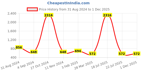 myntra.com Veni Vidi Vici Halter Neck Ruched Bralette Crop Top veni vidi vici Price History Graph from 31 Aug 2024 to 30 Nov 2025