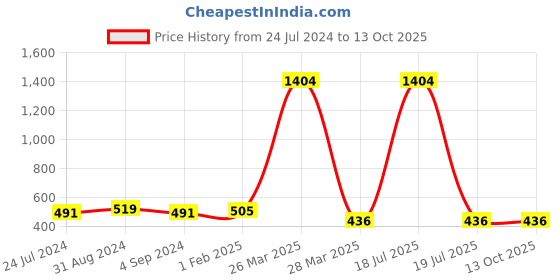 myntra.com Veni Vidi Vici Maroon & White Geometric Printed Shoulder Straps Tie Back Top veni vidi vici Price History Graph from 24 Jul 2024 to 4 Oct 2025
