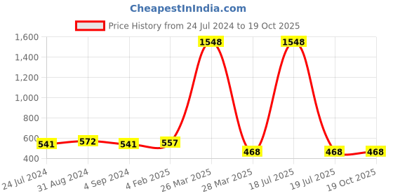 myntra.com Veni Vidi Vici Maroon Off Shoulder Flared Sleeves Bardot Crop Top veni vidi vici Price History Graph from 24 Jul 2024 to 18 Oct 2025