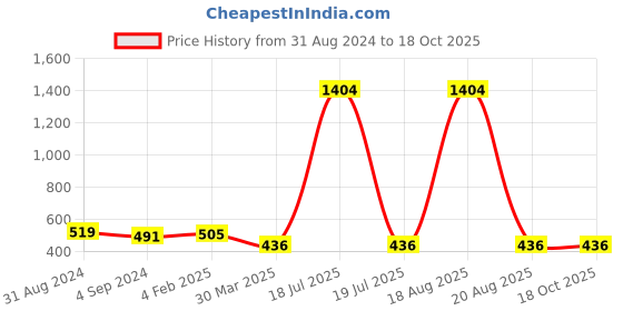 myntra.com Veni Vidi Vici Maroon Off-Shoulder Flutter Sleeves Bardot Crop Top veni vidi vici Price History Graph from 31 Aug 2024 to 18 Oct 2025