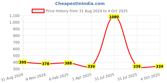 myntra.com Veni Vidi Vici Maroon Solid Fitted Crop Top veni vidi vici Price History Graph from 31 Aug 2024 to 4 Oct 2025