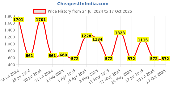 myntra.com Veni Vidi Vici Maroon Stretchable Bardot Fit and Flare Dress veni vidi vici Price History Graph from 24 Jul 2024 to 4 Oct 2025