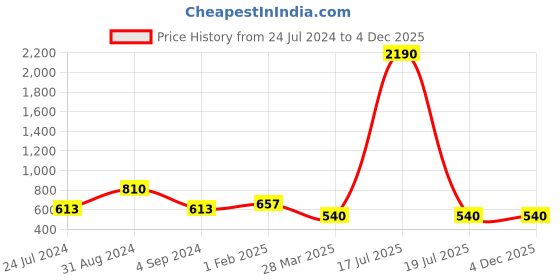 myntra.com Veni Vidi Vici Mauve Sweetheart Neck Puff Sleeves Fitted Crop Top veni vidi vici Price History Graph from 24 Jul 2024 to 4 Dec 2025