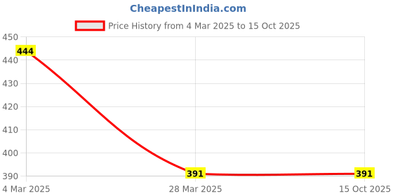 myntra.com Veni Vidi Vici Mustard and Pink Floral Print Ruffled Crop Top veni vidi vici Price History Graph from 4 Mar 2025 to 4 Oct 2025