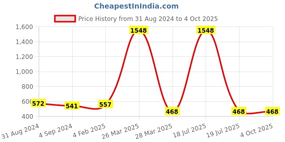 myntra.com Veni Vidi Vici Mustard Yellow Shoulder Straps Gathered Ruched Fitted Crop Top veni vidi vici Price History Graph from 31 Aug 2024 to 4 Oct 2025