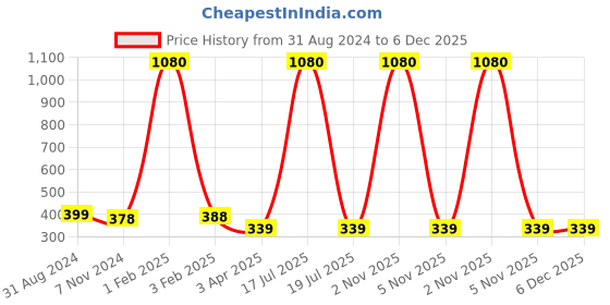 myntra.com Veni Vidi Vici Mustard Yellow Solid Tank Crop Top veni vidi vici Price History Graph from 31 Aug 2024 to 5 Dec 2025