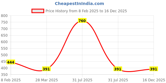 myntra.com Veni Vidi Vici Mustard Yellow Twisted Cropped Fitted Top veni vidi vici Price History Graph from 8 Feb 2025 to 16 Dec 2025