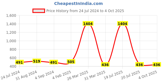 myntra.com Veni Vidi Vici Navy Blue One Shoulder Fitted Crop Top veni vidi vici Price History Graph from 24 Jul 2024 to 4 Oct 2025