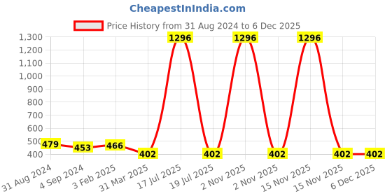 myntra.com Veni Vidi Vici Off-Shoulder Bardot Crop Top veni vidi vici Price History Graph from 31 Aug 2024 to 5 Dec 2025