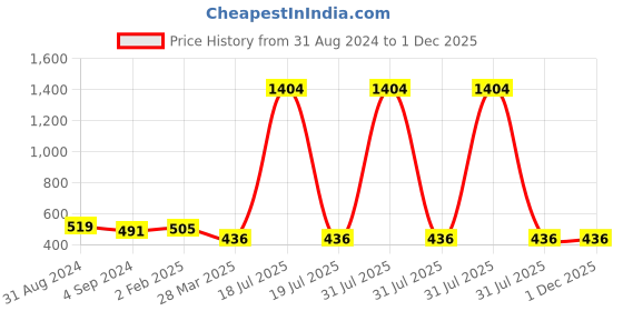 myntra.com Veni Vidi Vici Off-Shoulder Bardot Crop Top veni vidi vici Price History Graph from 31 Aug 2024 to 30 Nov 2025