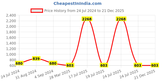 myntra.com Veni Vidi Vici Off-Shoulder Fit & Flare Dress veni vidi vici Price History Graph from 24 Jul 2024 to 21 Dec 2025