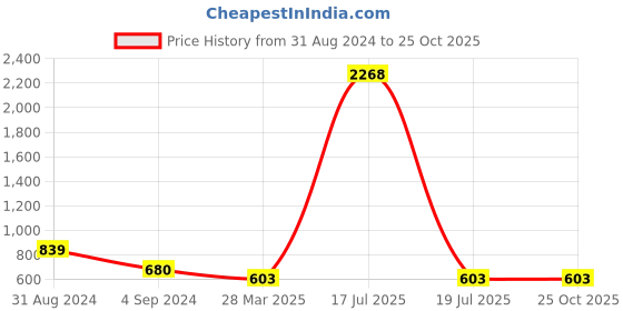 myntra.com Veni Vidi Vici Off-Shoulder Fit & Flare Dress veni vidi vici Price History Graph from 31 Aug 2024 to 25 Oct 2025