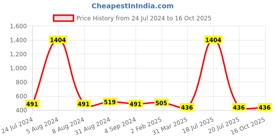 myntra.com Veni Vidi Vici Off-Shoulder Short Sleeves Twisted Crop Top veni vidi vici Price History Graph from 24 Jul 2024 to 15 Oct 2025
