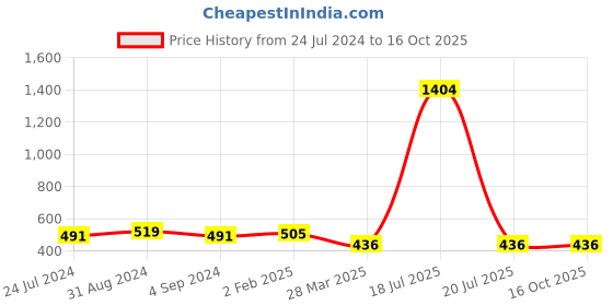 myntra.com Veni Vidi Vici Off-Shoulder Short Sleeves Twisted Crop Top veni vidi vici Price History Graph from 24 Jul 2024 to 15 Oct 2025