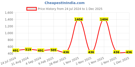 myntra.com Veni Vidi Vici Off-Shoulder Short Sleeves Twisted Crop Top veni vidi vici Price History Graph from 24 Jul 2024 to 1 Dec 2025