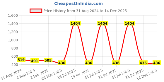 myntra.com Veni Vidi Vici Off-Shoulder Tube Crop Top veni vidi vici Price History Graph from 31 Aug 2024 to 14 Dec 2025