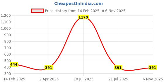 myntra.com Veni Vidi Vici Off White Fitted Crop Top veni vidi vici Price History Graph from 14 Feb 2025 to 3 Nov 2025