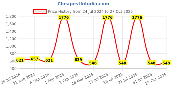 myntra.com Veni Vidi Vici Olive Green Slim-Fit Pencil Knee Length Skirt veni vidi vici Price History Graph from 24 Jul 2024 to 27 Oct 2025