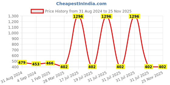 myntra.com Veni Vidi Vici One Shoulder Crop Top veni vidi vici Price History Graph from 31 Aug 2024 to 25 Nov 2025