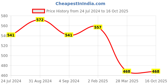 myntra.com Veni Vidi Vici One Shoulder Ruffles Fitted Crop Top veni vidi vici Price History Graph from 24 Jul 2024 to 16 Oct 2025
