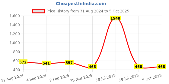 myntra.com Veni Vidi Vici Peach Coloured Front Knot Fitted Crop Top veni vidi vici Price History Graph from 31 Aug 2024 to 4 Oct 2025