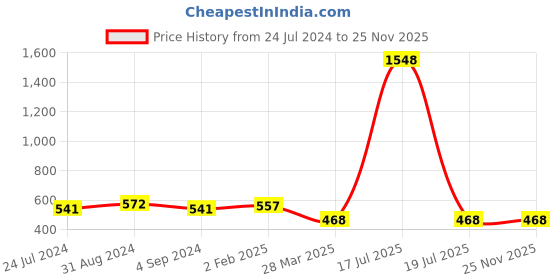 myntra.com Veni Vidi Vici Peach Coloured High Neck Keyhole Crop Top veni vidi vici Price History Graph from 24 Jul 2024 to 25 Nov 2025