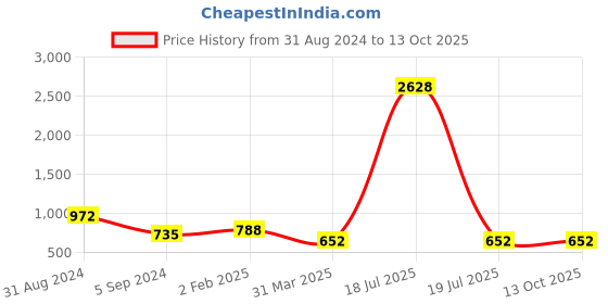 myntra.com Veni Vidi Vici Peach Coloured Shoulder Straps Fitted Crop Top veni vidi vici Price History Graph from 31 Aug 2024 to 13 Oct 2025
